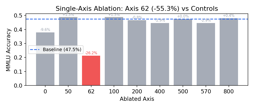 Single-axis ablation — axis 62 vs control axes