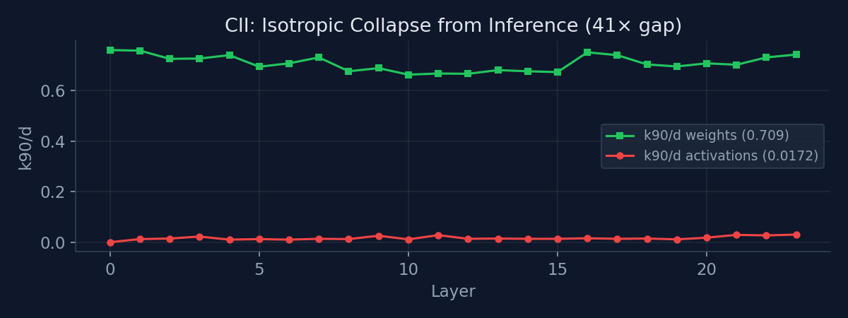 Isotropic collapse from inference — weight vs activation k90/d per layer