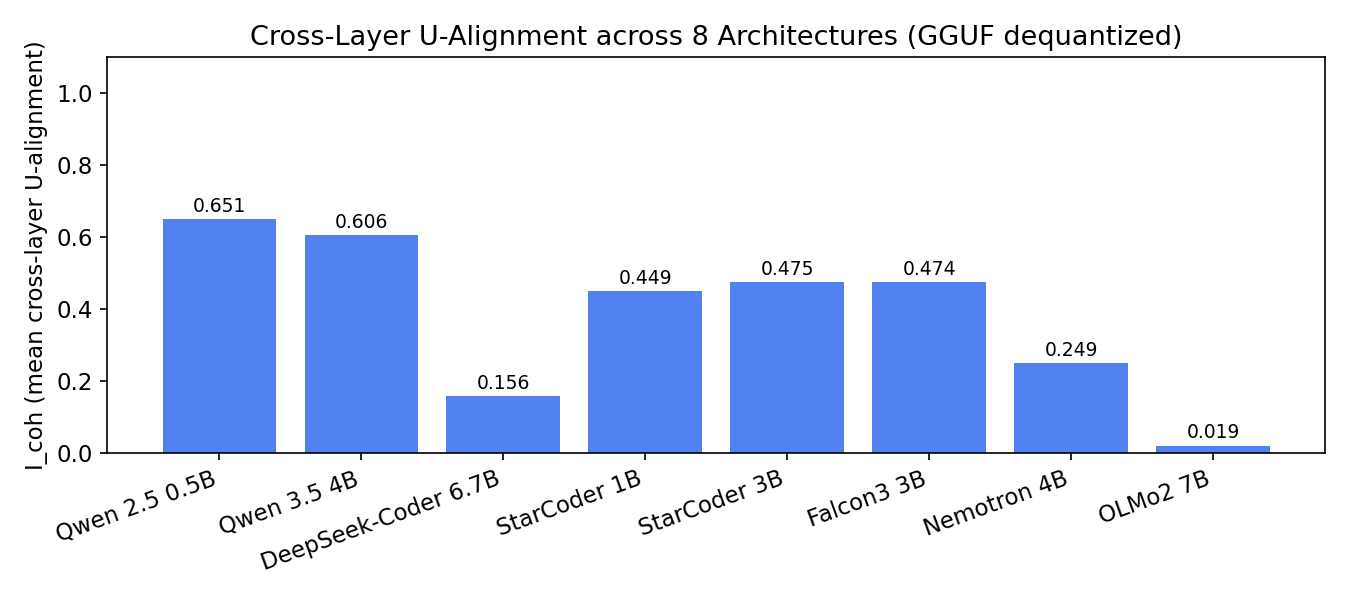 Cross-layer U-alignment across eight architectures