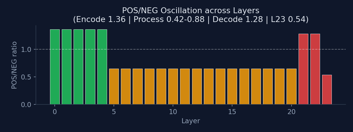 Bipolar respiration — POS/NEG pole ratio oscillating across 24 layers