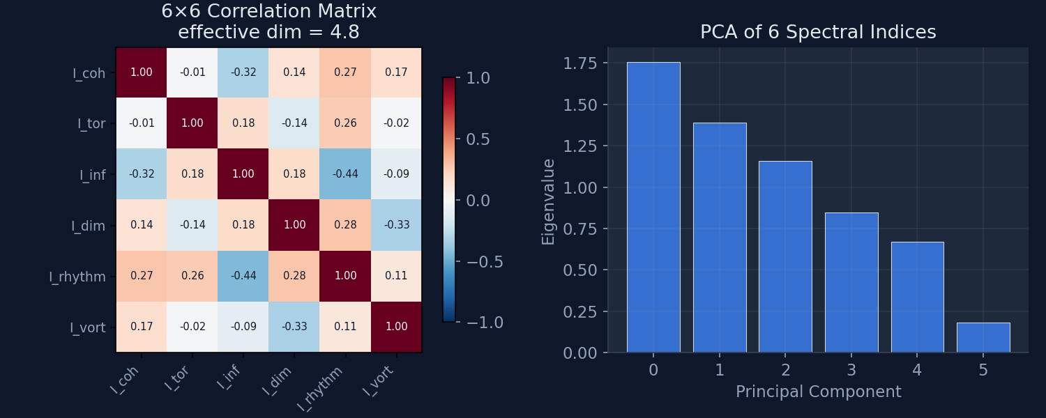Six-index correlation matrix and PCA
